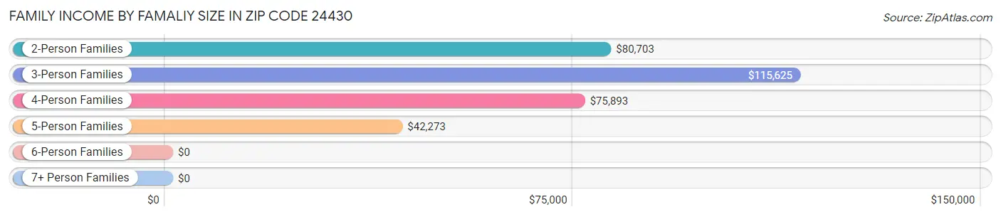 Family Income by Famaliy Size in Zip Code 24430