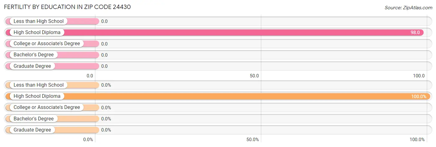 Female Fertility by Education Attainment in Zip Code 24430