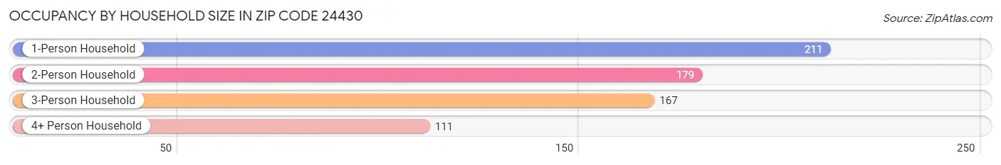 Occupancy by Household Size in Zip Code 24430