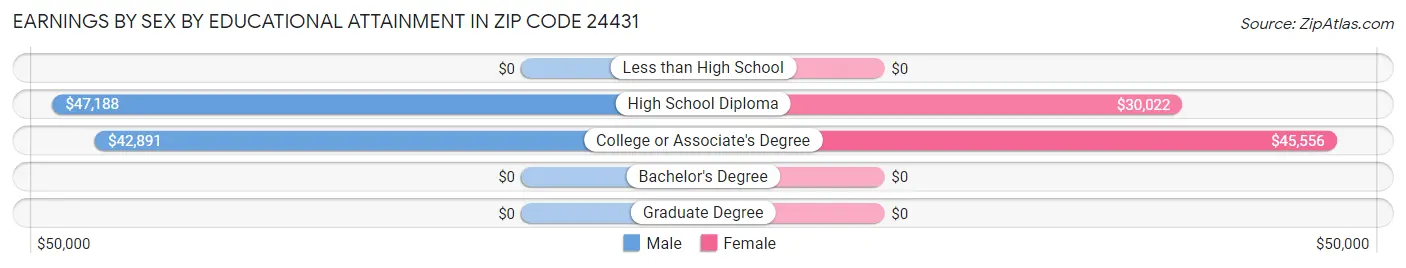 Earnings by Sex by Educational Attainment in Zip Code 24431