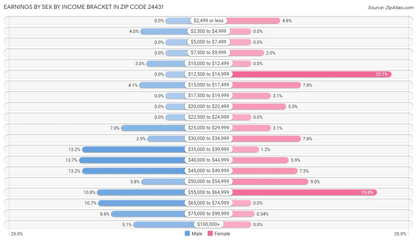 Earnings by Sex by Income Bracket in Zip Code 24431