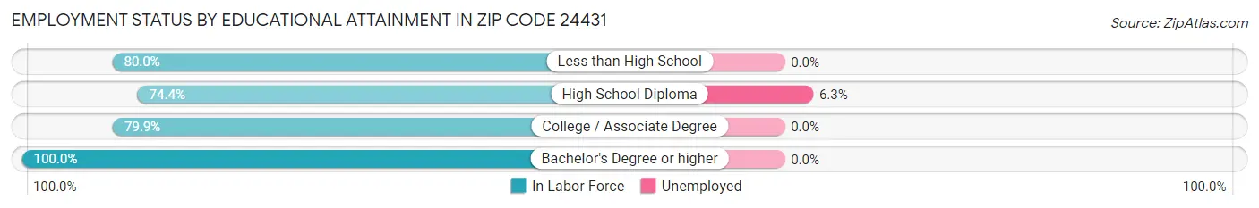 Employment Status by Educational Attainment in Zip Code 24431
