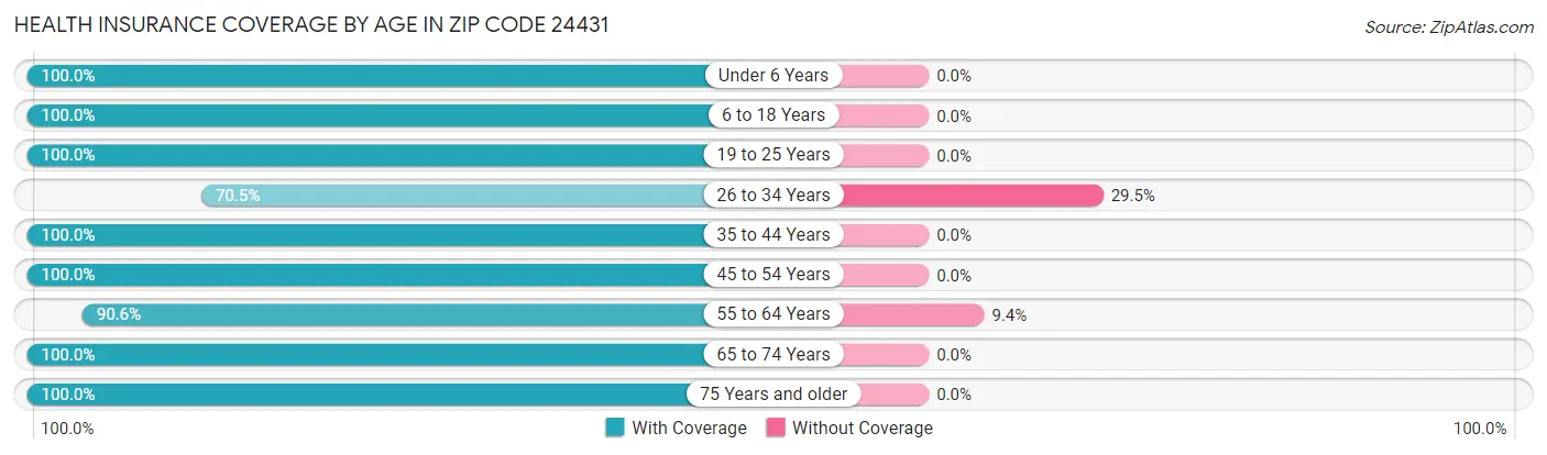 Health Insurance Coverage by Age in Zip Code 24431