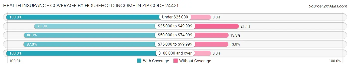 Health Insurance Coverage by Household Income in Zip Code 24431