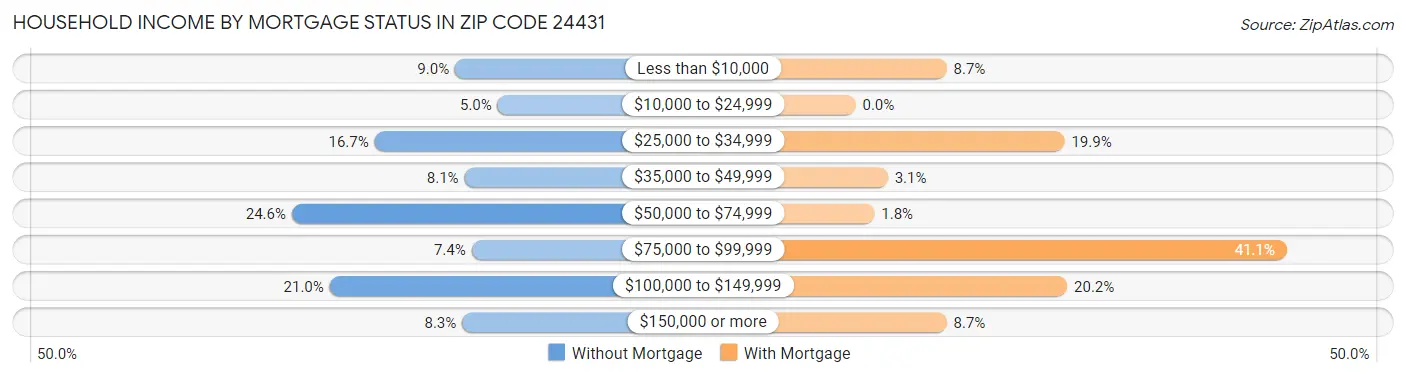 Household Income by Mortgage Status in Zip Code 24431