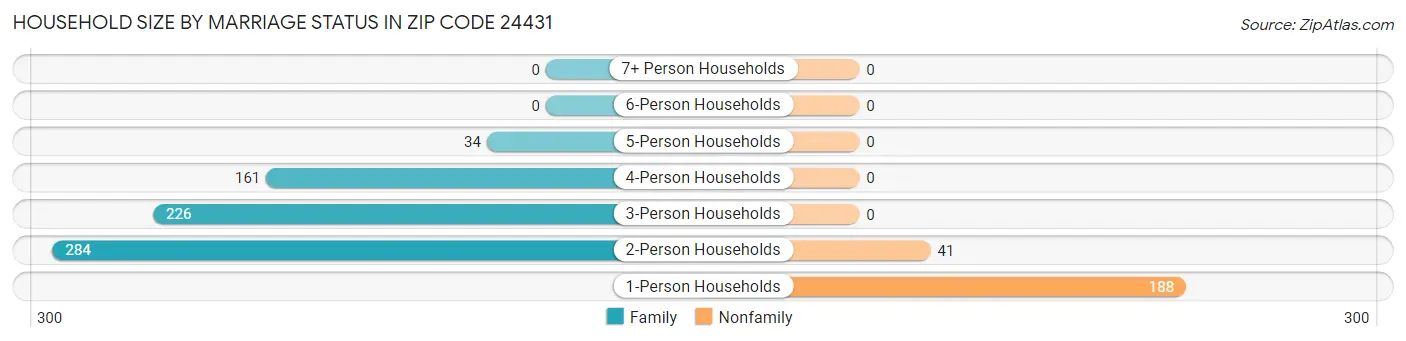 Household Size by Marriage Status in Zip Code 24431