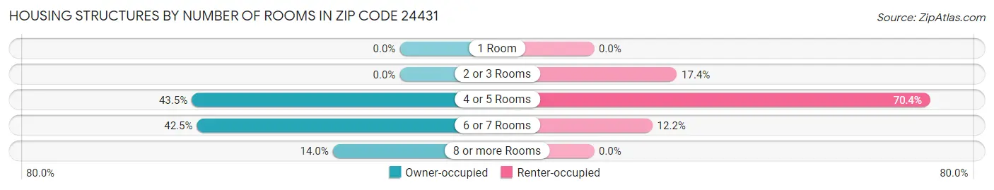 Housing Structures by Number of Rooms in Zip Code 24431