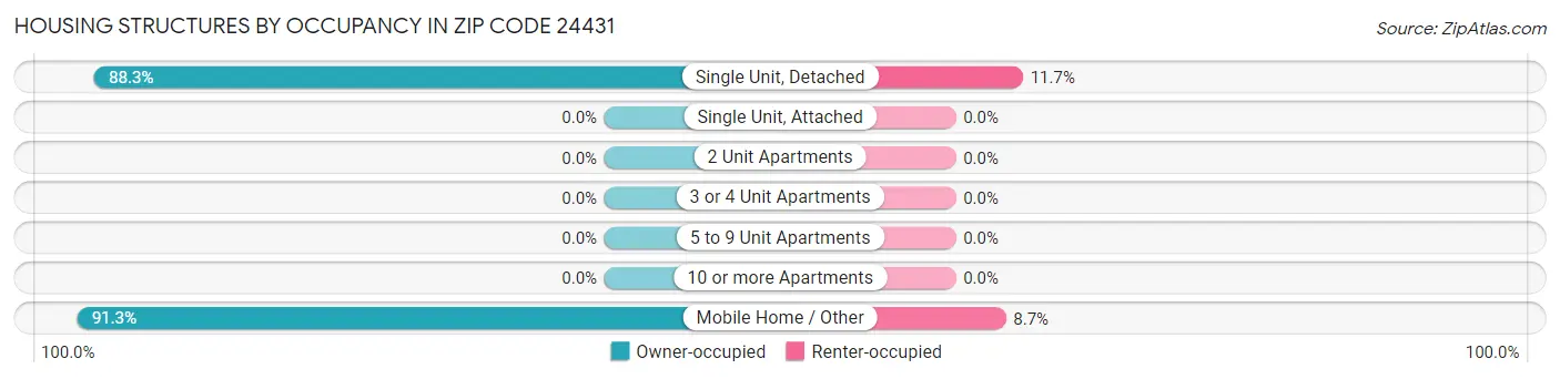 Housing Structures by Occupancy in Zip Code 24431