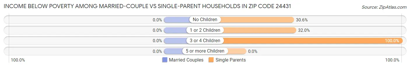 Income Below Poverty Among Married-Couple vs Single-Parent Households in Zip Code 24431
