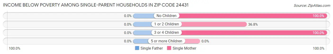 Income Below Poverty Among Single-Parent Households in Zip Code 24431
