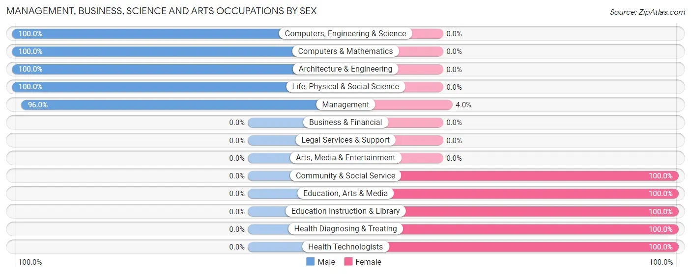 Management, Business, Science and Arts Occupations by Sex in Zip Code 24431