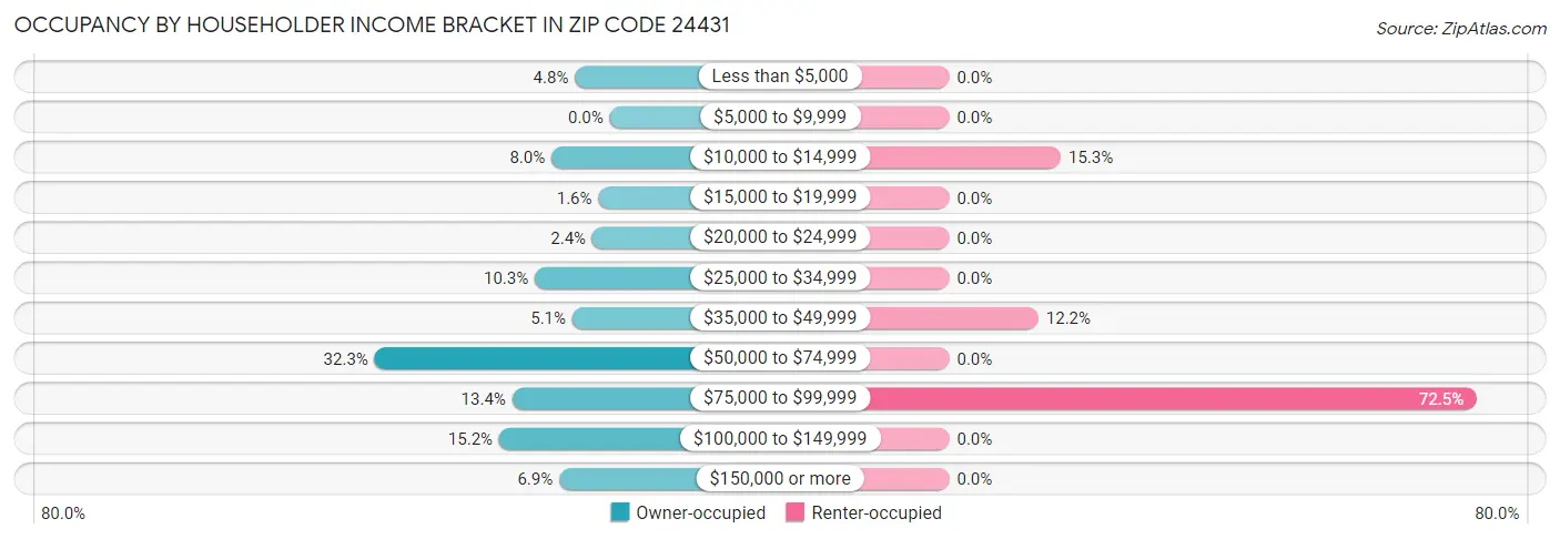 Occupancy by Householder Income Bracket in Zip Code 24431