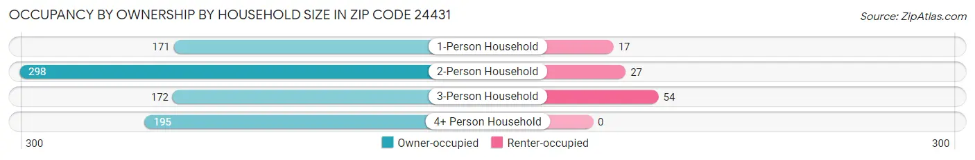 Occupancy by Ownership by Household Size in Zip Code 24431
