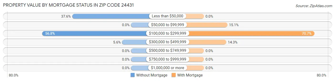 Property Value by Mortgage Status in Zip Code 24431