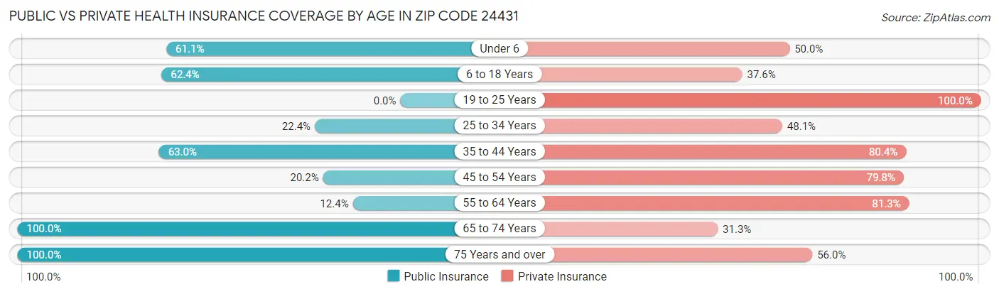 Public vs Private Health Insurance Coverage by Age in Zip Code 24431