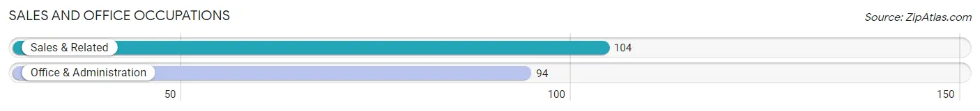 Sales and Office Occupations in Zip Code 24431