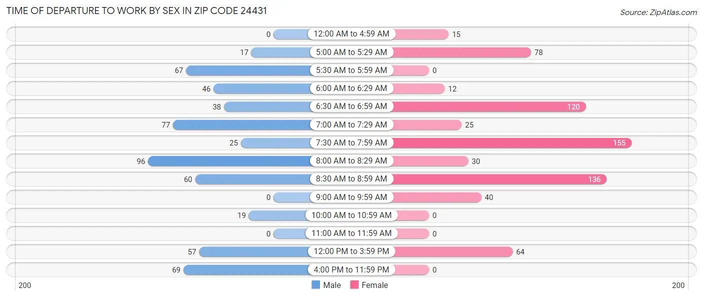 Time of Departure to Work by Sex in Zip Code 24431