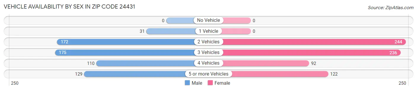 Vehicle Availability by Sex in Zip Code 24431