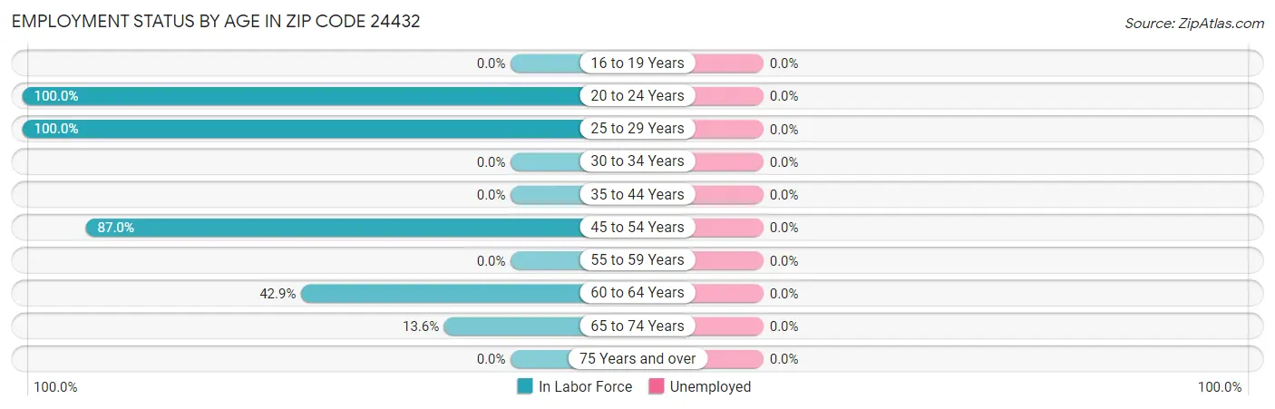 Employment Status by Age in Zip Code 24432