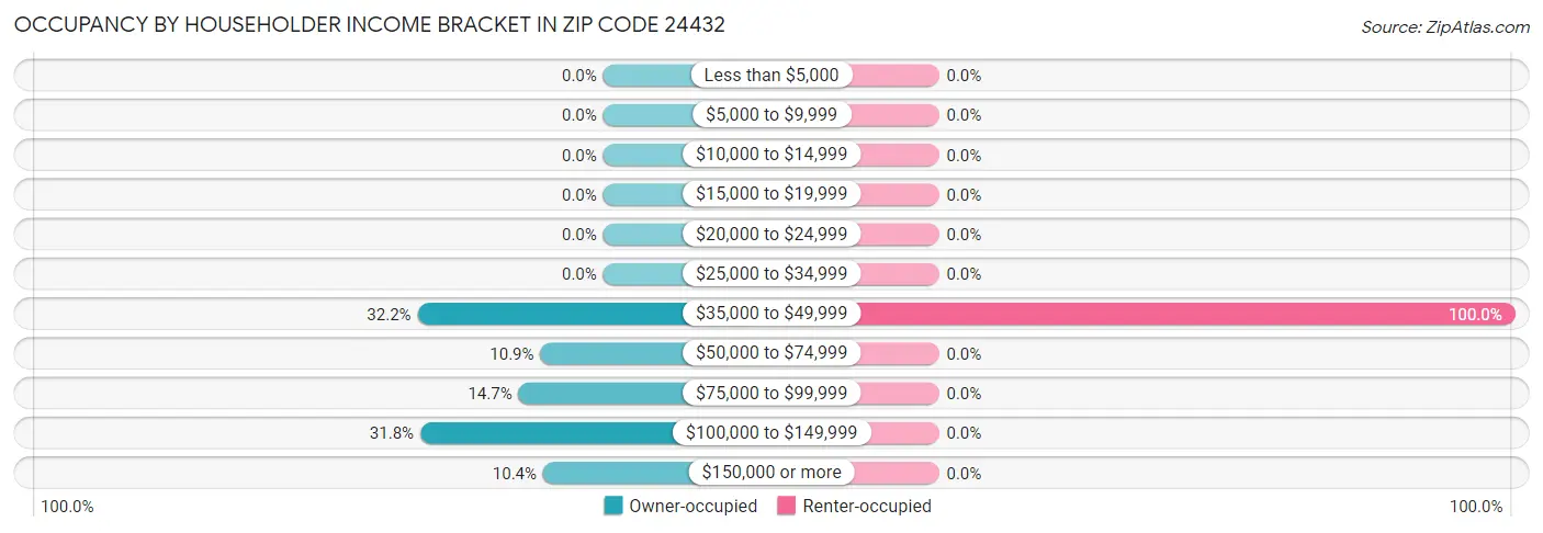 Occupancy by Householder Income Bracket in Zip Code 24432