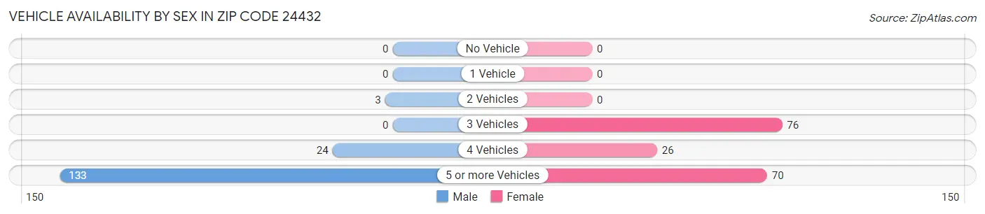 Vehicle Availability by Sex in Zip Code 24432