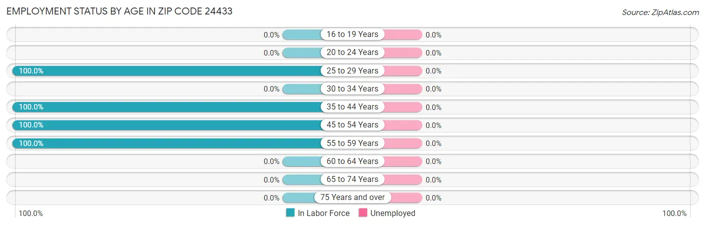 Employment Status by Age in Zip Code 24433