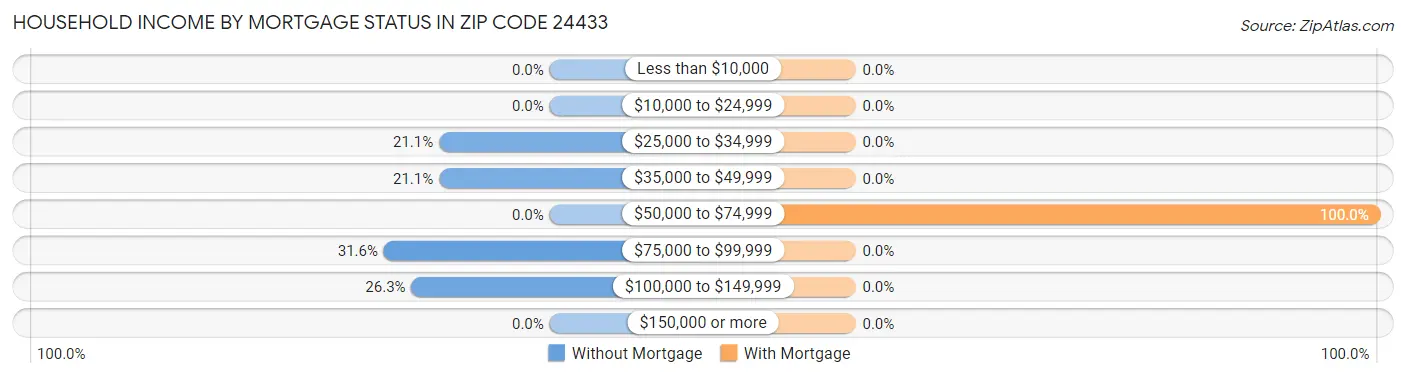 Household Income by Mortgage Status in Zip Code 24433