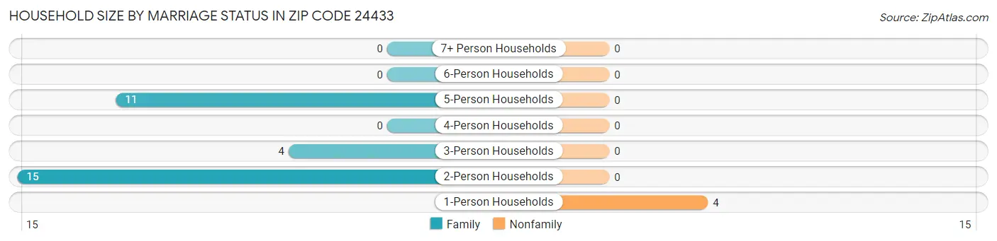 Household Size by Marriage Status in Zip Code 24433