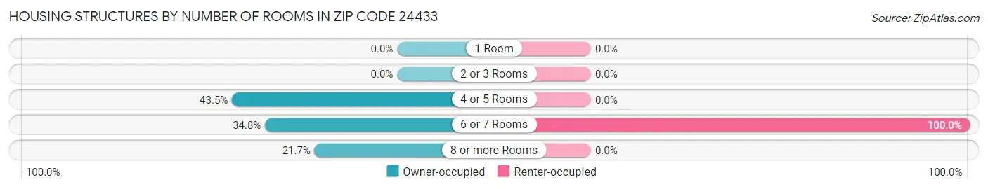 Housing Structures by Number of Rooms in Zip Code 24433