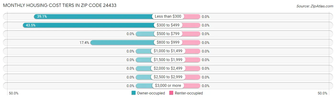 Monthly Housing Cost Tiers in Zip Code 24433