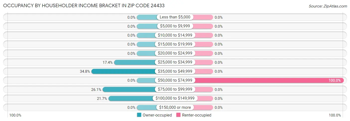 Occupancy by Householder Income Bracket in Zip Code 24433