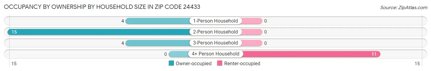 Occupancy by Ownership by Household Size in Zip Code 24433