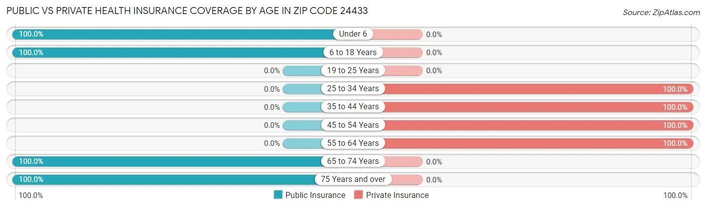 Public vs Private Health Insurance Coverage by Age in Zip Code 24433