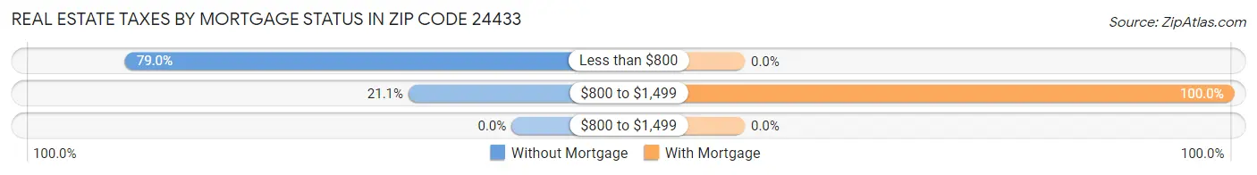 Real Estate Taxes by Mortgage Status in Zip Code 24433