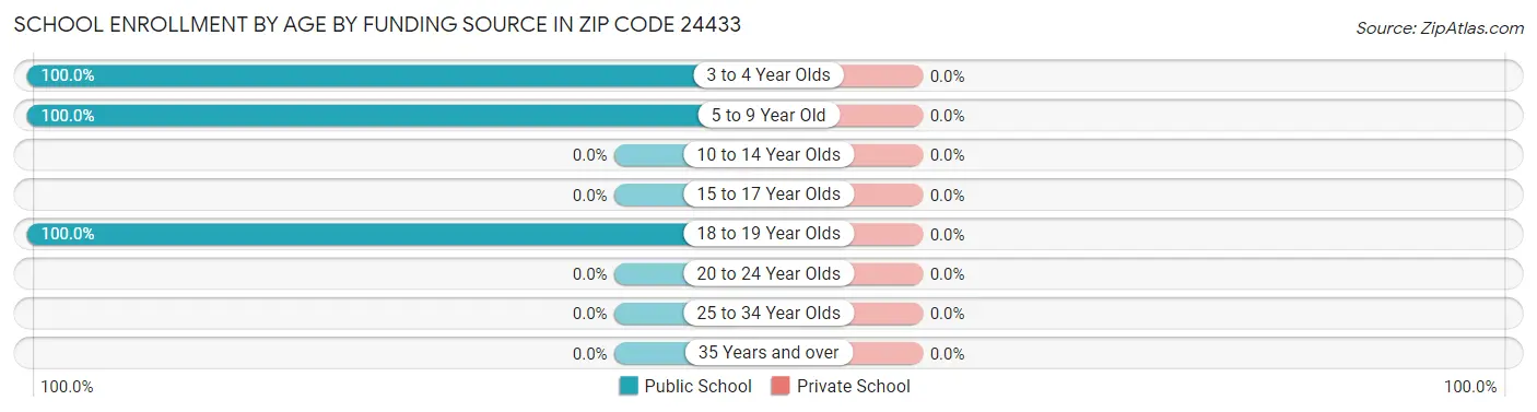 School Enrollment by Age by Funding Source in Zip Code 24433