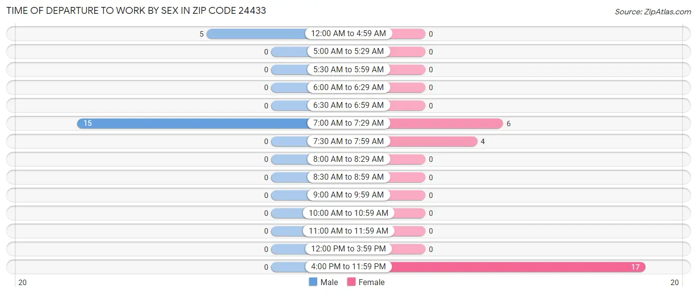 Time of Departure to Work by Sex in Zip Code 24433