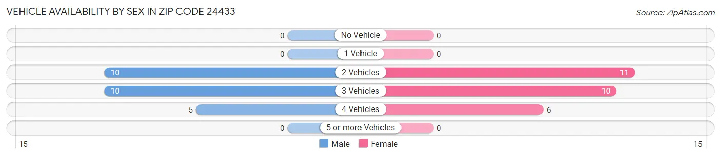 Vehicle Availability by Sex in Zip Code 24433