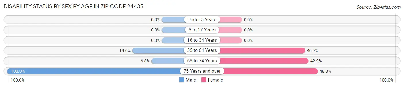 Disability Status by Sex by Age in Zip Code 24435
