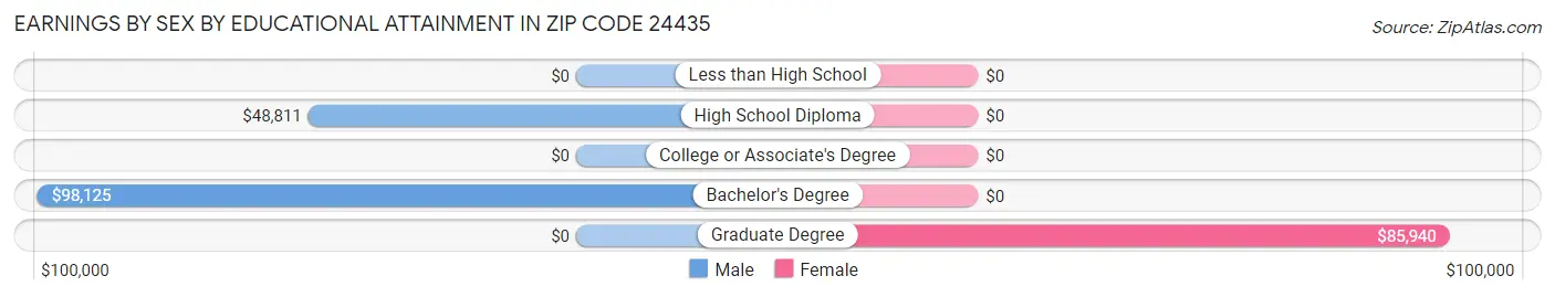 Earnings by Sex by Educational Attainment in Zip Code 24435