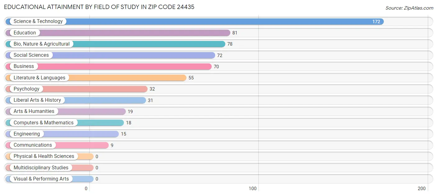 Educational Attainment by Field of Study in Zip Code 24435