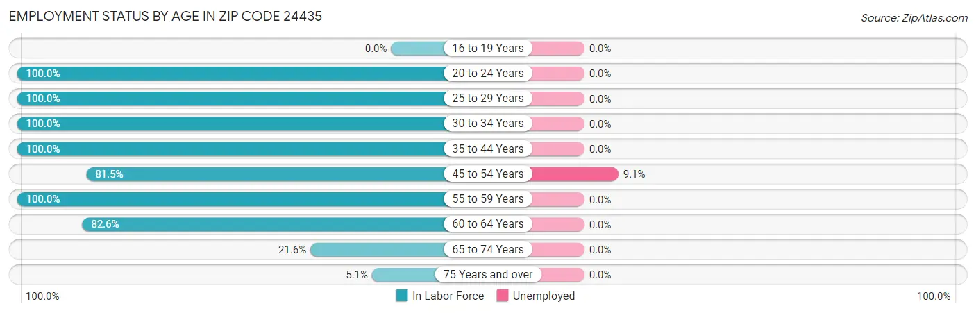 Employment Status by Age in Zip Code 24435