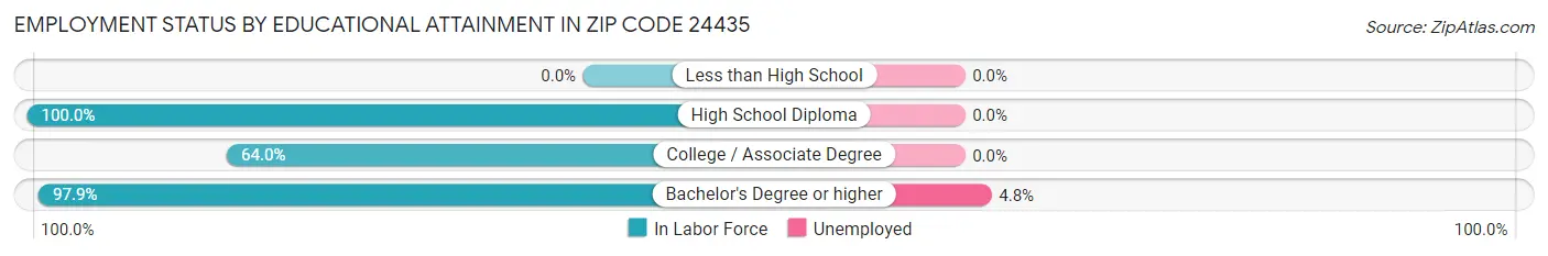 Employment Status by Educational Attainment in Zip Code 24435