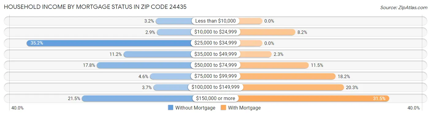 Household Income by Mortgage Status in Zip Code 24435