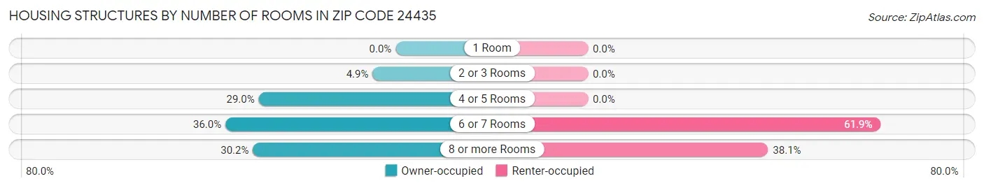 Housing Structures by Number of Rooms in Zip Code 24435