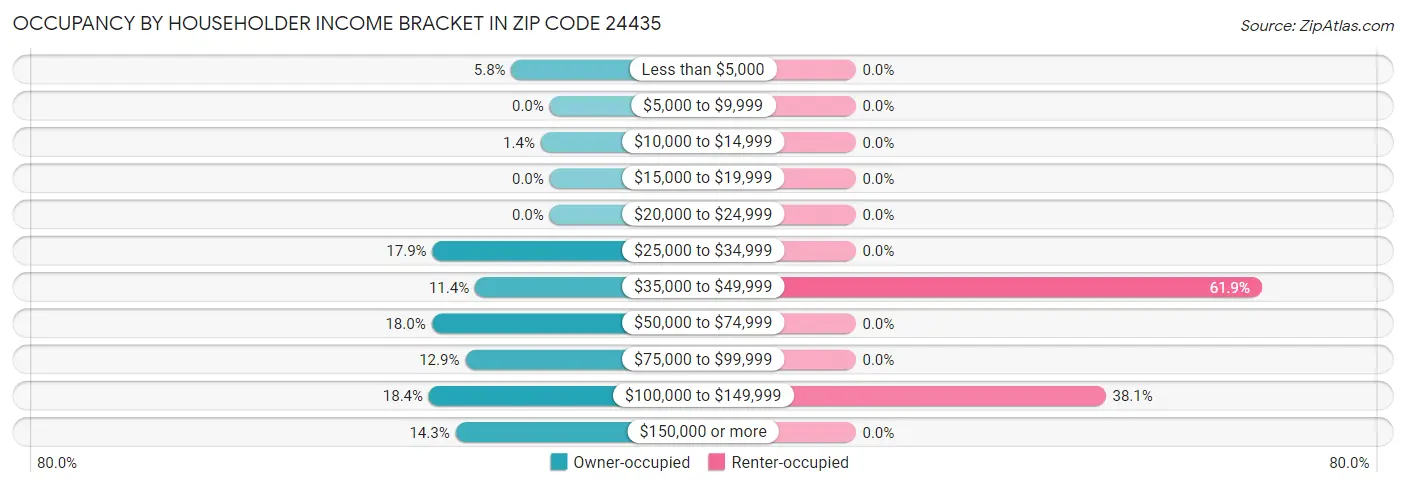 Occupancy by Householder Income Bracket in Zip Code 24435