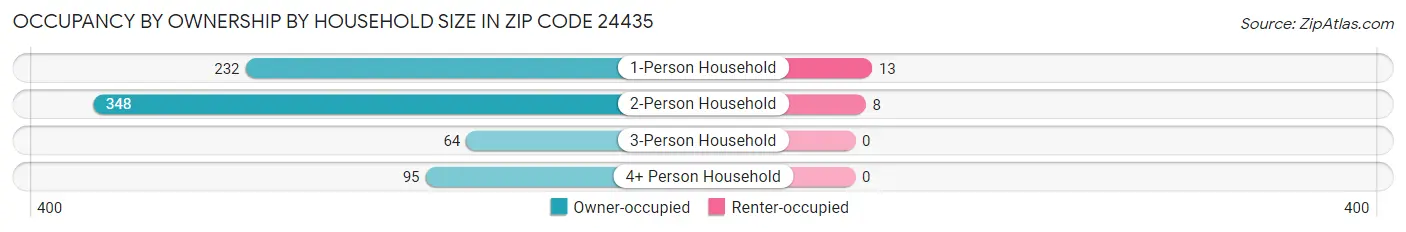 Occupancy by Ownership by Household Size in Zip Code 24435