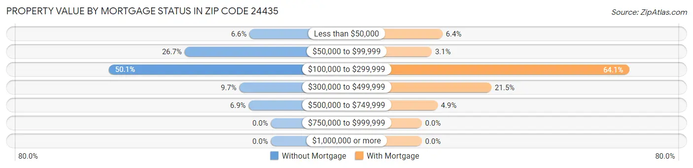 Property Value by Mortgage Status in Zip Code 24435