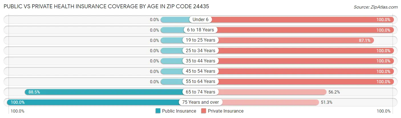 Public vs Private Health Insurance Coverage by Age in Zip Code 24435