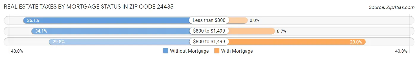 Real Estate Taxes by Mortgage Status in Zip Code 24435