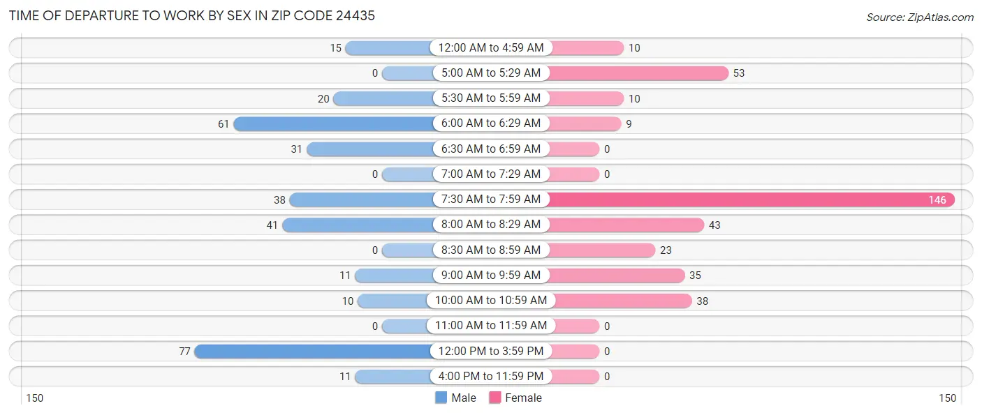 Time of Departure to Work by Sex in Zip Code 24435